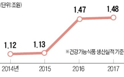 '홍삼 큰손' 유커 발길 주니… 잘나가던 건강기능식 주춤