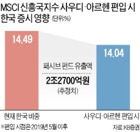 사우디 아람코 IPO 무산에… 한숨 돌린 한국 증시