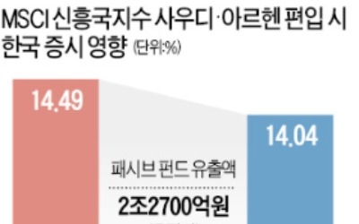 사우디 아람코 IPO 무산에… 한숨 돌린 한국 증시