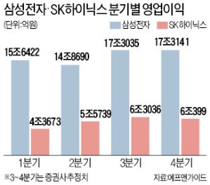 삼성전자·SK하이닉스, 3분기도 최대실적 예상된다는데…