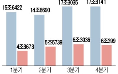 삼성전자·SK하이닉스, 3분기도 최대실적 예상된다는데…