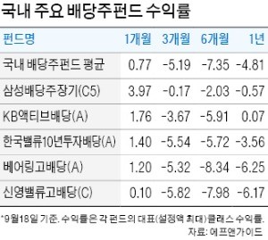 배당주펀드 '전통의 강자들' 힘 못쓰는데… '삼성배당주장기펀드' 선전한 이유