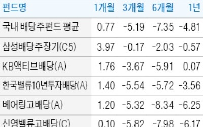 배당주펀드 '전통의 강자들' 힘 못쓰는데… '삼성배당주장기펀드' 선전한 이유