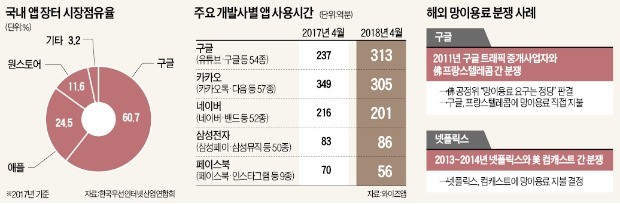 "韓서 광고로 年 5조 버는 구글, 세금 더 내야"