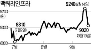 맥쿼리, 3조 인프라펀드 운용권 지켰다