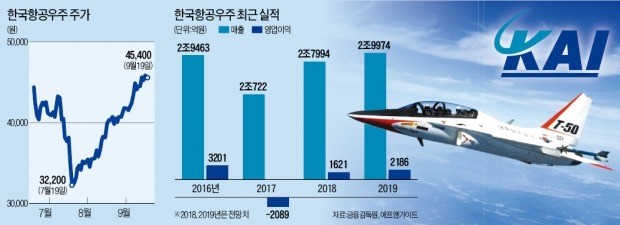 시장은 KAI 수주에 '베팅'… 주가 수직상승