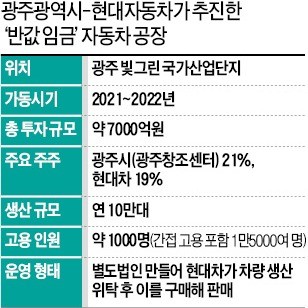 '반값 연봉' 광주 車공장 실험, 좌초 위기