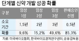 자금 부족한 바이오벤처, 신약 개발 '된서리'