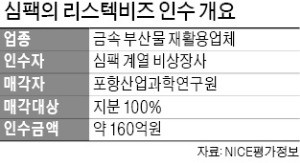 [마켓인사이트] 중견 금속가공업체 심팩의 비상장 계열사, 포스코 관계사 리스텍비즈 인수