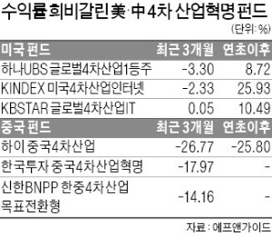 미국 웃고 중국은 울고… 엇갈린 4차 산업혁명 펀드