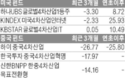 미국 웃고 중국은 울고… 엇갈린 4차 산업혁명 펀드