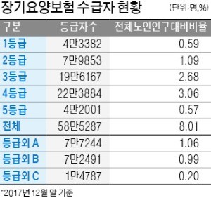 장기요양보험 10년… 노인 60만명 혜택, 44만명 일자리 창출