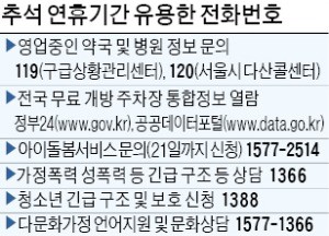 추석연휴 119로 전화하면 병원·약국 알려줘요