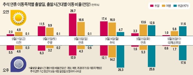 추석 연휴 귀성길 23일 오전, 귀경길은 24일 오후 피하세요