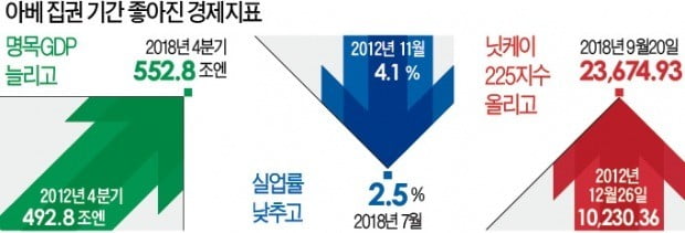 '일자리 넘치는 일본' 이끈 아베, 3연임 성공… 최장수 총리 예약