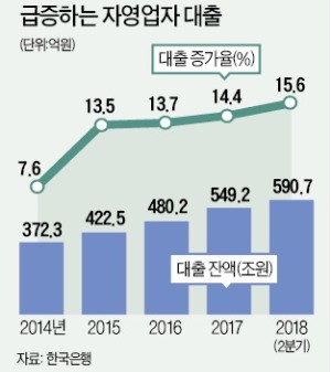 자영업 대출 눈덩이 증가, 어느새 600조… 음식·숙박업소 12%, 7년째 이자도 못내