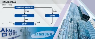 삼성그룹, 순환출자 완전 해소…"금융지주 전환 가능성"
