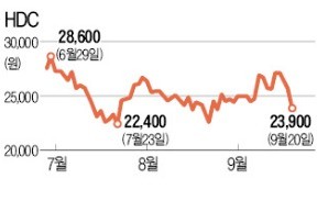 공개매수 성공한 HDC·현대산업개발… 주가는 급락