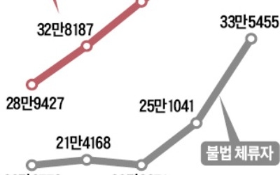 4050 일자리 급감… 불법 외국인 노동자 '철퇴'