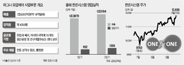 한온시스템, 세계 3위 車부품사 사업부문 인수