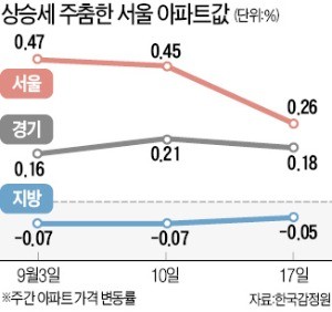 '9·13 눈치보기'… 강남 집값 오름폭 절반 '뚝'