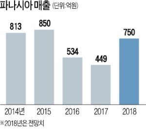 '조선기자재 강자' 부산 파나시아, 유럽·中에 1500억원 수출 '대박'