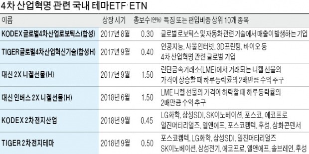 2차전지·로보틱스·니켈선물까지 테마 확장… 진화하는 4차 산업혁명 ETF