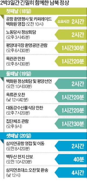 남북 정상 20시간 만남·5번 식사·10번 공식행사