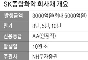 [마켓인사이트] 4년 만에 회사채 시장에 복귀… SK종합화학, 최대 5000억 발행