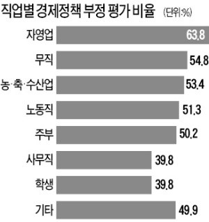 '최저임금 인상' 직격탄… 자영업자 3분의 2 "경제정책 잘못됐다"