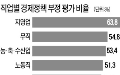 '최저임금 인상' 직격탄… 자영업자 3분의 2 "경제정책 잘못됐다"