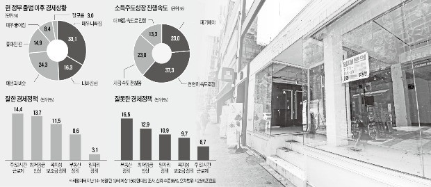 40대 뺀 모든 연령층서 '소득주도성장' 낙제점… 진보 44%도 부정적