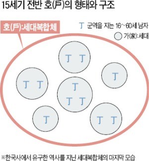 세조의 혁명적 인구조사… 1000년 전통 '세대복합체' 해체시켰다