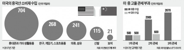 2000억弗 관세 D-2… 美 항만·공항 '중국산 수입' 막판 '북새통'