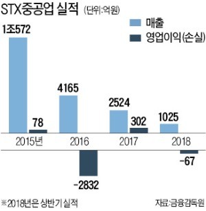 [마켓인사이트] '법정관리' STX重 매각 막판 진통, 8 대 1 감자에 소액주주들 반발