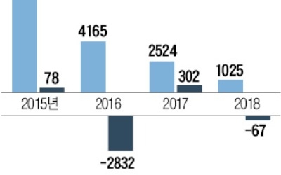 [마켓인사이트] '법정관리' STX重 매각 막판 진통, 8 대 1 감자에 소액주주들 반발