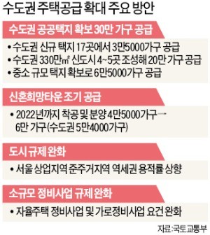 서울 근접 4~5곳에 '3기 신도시'… 20만가구 공급