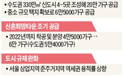 서울 근접 4~5곳에 '3기 신도시'… 20만가구 공급