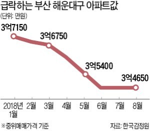 뿔난 부산시민들 "제2 도시 맞나"… 집값은 계속 빠지고 돈이 안돈다