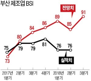 불황 늪에 빠진 부산 지역경제… 제조업 경기 7년째 '암울'