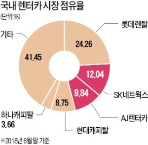 SK, AJ렌터카 인수 확정… 지분 42.2% 3000억원에