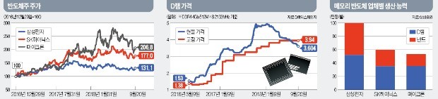 반도체 다운사이클 시작?… SK하이닉스 '흔들'