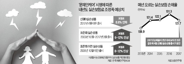 '문재인 케어' 효과로 新실손 가입자 168만명 보험료 내리지만… 기존 가입 3200만명은 실손보험료 더 내야