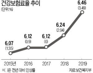 건강보험료, 2022년까지 매년 3% 이상 오른다