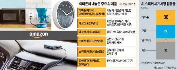 AI시장 '천하통일' 노리는 아마존… 스마트기기 13종 공개