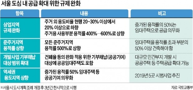 서울 도심 용적률 규제 완화… 상업지역 주거용 400%→600%로 높여
