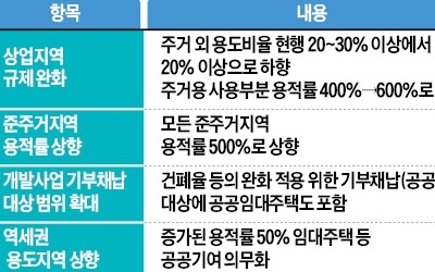 서울 도심 용적률 규제 완화… 상업지역 주거용 400%→600%로 높여