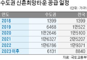 '신혼희망타운' 12월 첫 공급… 위례·평택 고덕서 1399가구