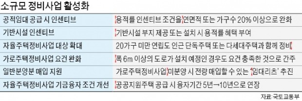 소규모 정비사업 규제 풀어 도심 주택공급 늘린다