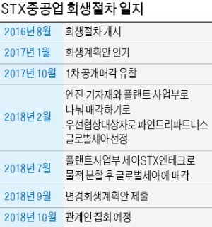 [마켓인사이트] '법정관리' STX重 매각 막판 진통, 8 대 1 감자에 소액주주들 반발